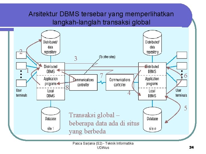 Arsitektur DBMS tersebar yang memperlihatkan langkah-langlah transaksi global 2 3 1 7 8 6