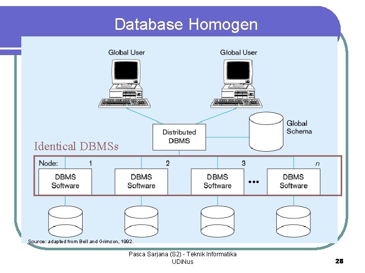 Database Homogen Identical DBMSs Source: adapted from Bell and Grimson, 1992. Pasca Sarjana (S