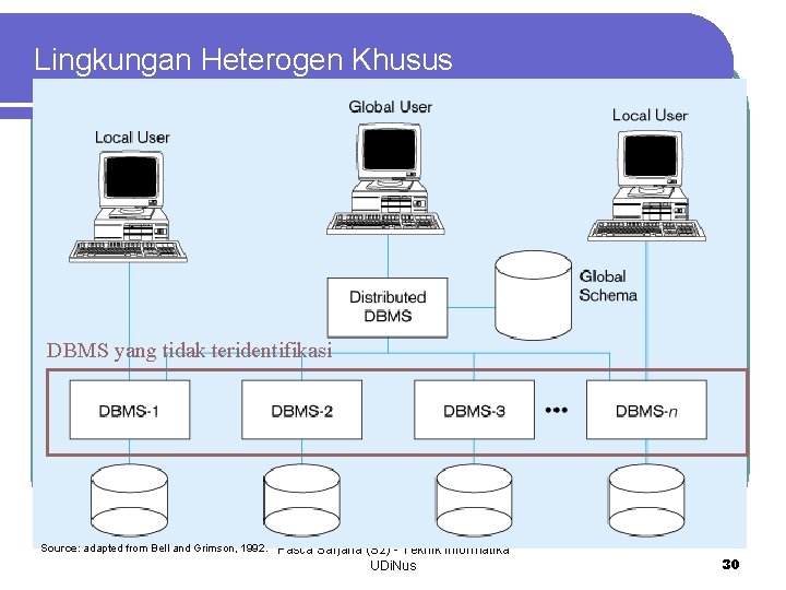 Lingkungan Heterogen Khusus DBMS yang tidak teridentifikasi Source: adapted from Bell and Grimson, 1992.