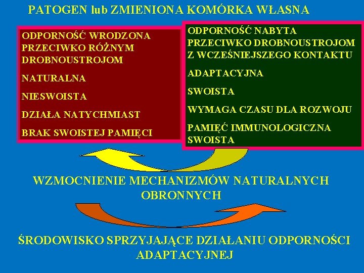 PATOGEN lub ZMIENIONA KOMÓRKA WŁASNA ODPORNOŚĆ WRODZONA PRZECIWKO RÓŻNYM DROBNOUSTROJOM ODPORNOŚĆ NABYTA PRZECIWKO DROBNOUSTROJOM