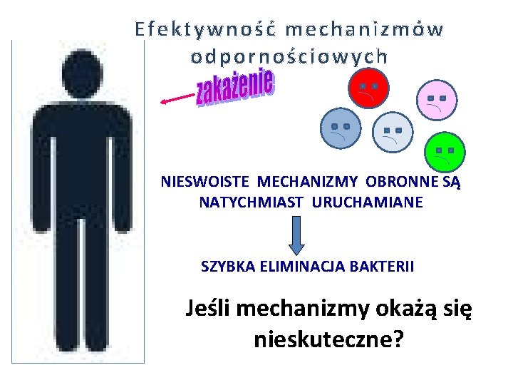 Efektywność mechanizmów odpornościowych NIESWOISTE MECHANIZMY OBRONNE SĄ NATYCHMIAST URUCHAMIANE SZYBKA ELIMINACJA BAKTERII Jeśli mechanizmy