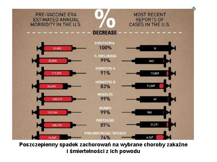 Poszczepienny spadek zachorowań na wybrane choroby zakaźne i śmiertelności z ich powodu 