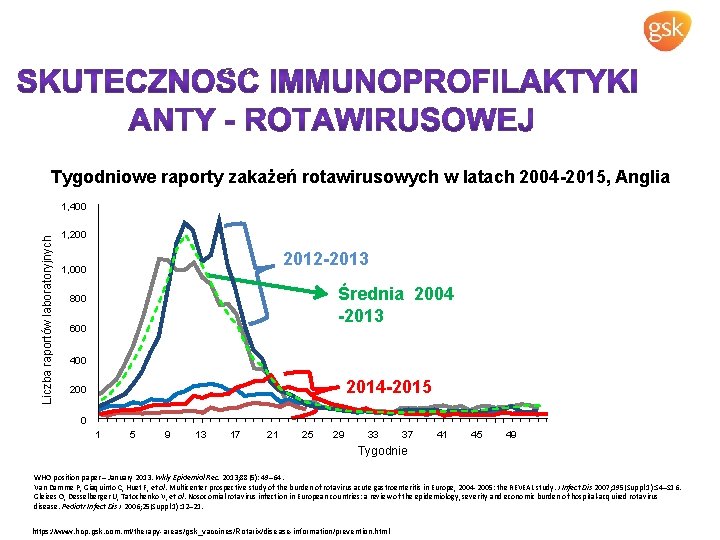 Tygodniowe raporty zakażeń rotawirusowych w latach 2004 -2015, Anglia Liczba raportów laboratoryjnych 1, 400