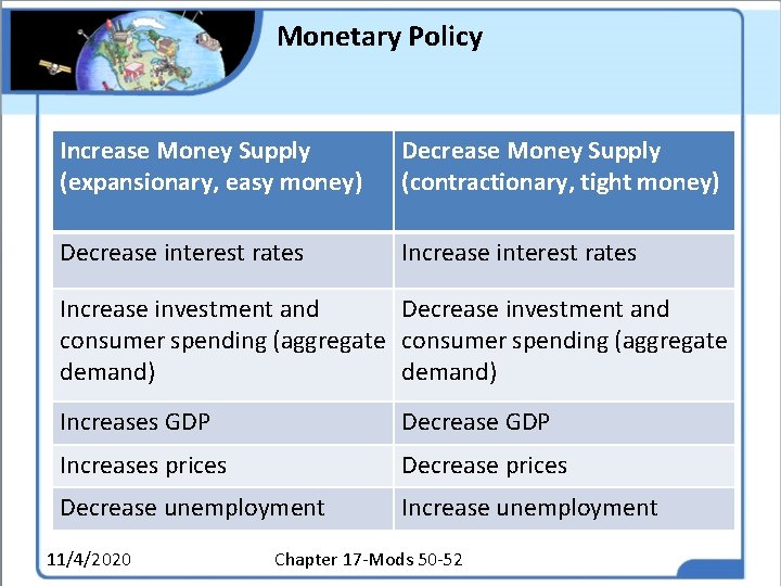Monetary Policy Increase Money Supply (expansionary, easy money) Decrease Money Supply (contractionary, tight money)