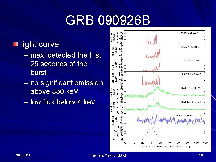 GRB 090926 B light curve – maxi detected the first 25 seconds of the