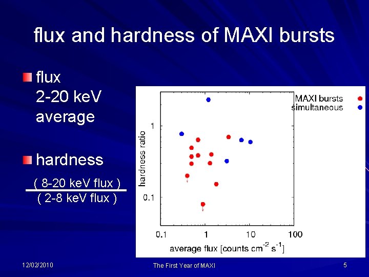 flux and hardness of MAXI bursts flux 2 -20 ke. V average hardness (