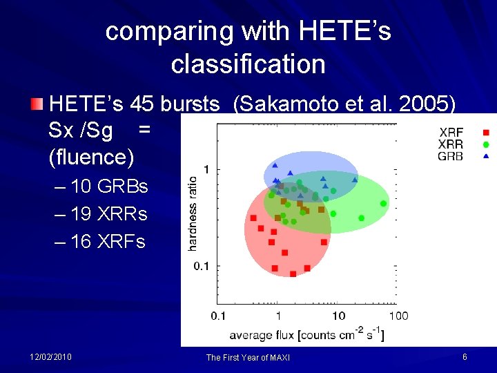 comparing with HETE’s classification HETE’s 45 bursts (Sakamoto et al. 2005) Sx /Sg =