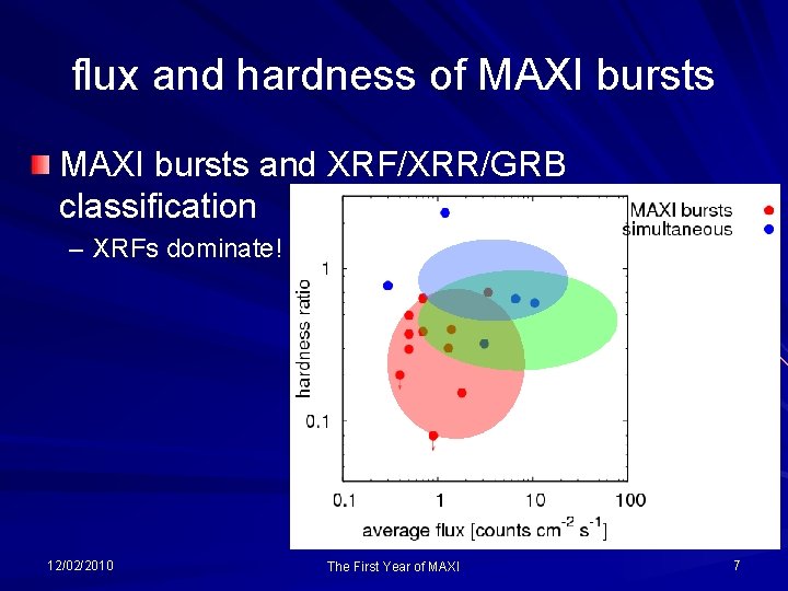 flux and hardness of MAXI bursts and XRF/XRR/GRB classification – XRFs dominate! 12/02/2010 The