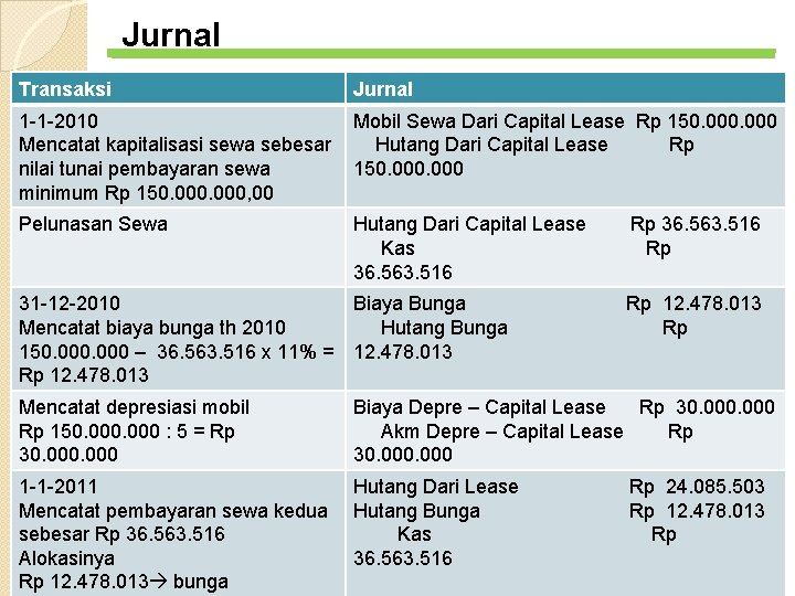 Jurnal Transaksi Jurnal 1 -1 -2010 Mencatat kapitalisasi sewa sebesar nilai tunai pembayaran sewa