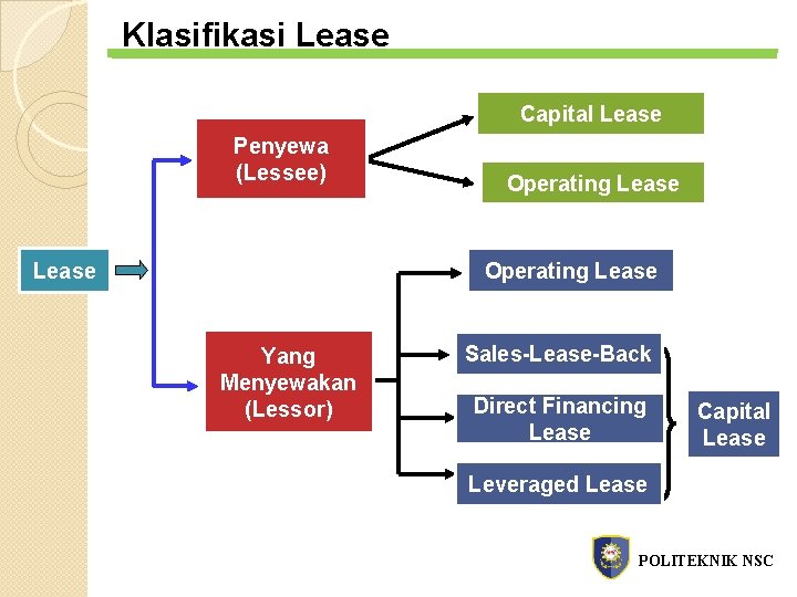 Klasifikasi Lease Capital Lease Penyewa (Lessee) Lease Operating Lease Yang Menyewakan (Lessor) Sales-Lease-Back Direct