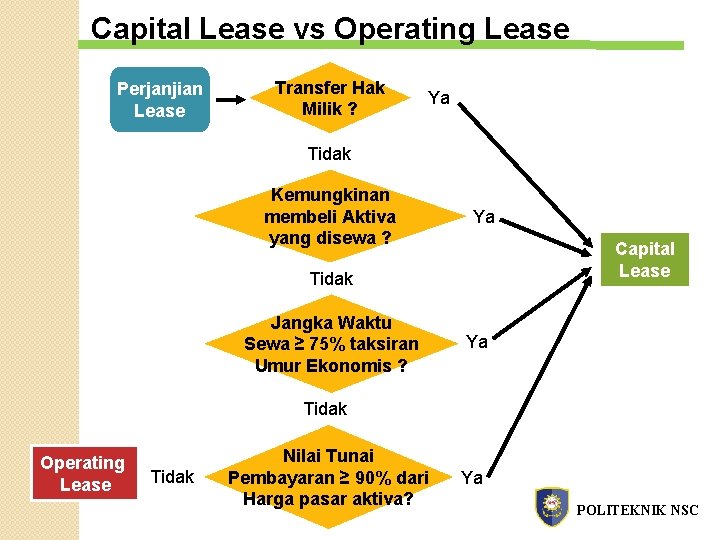 Capital Lease vs Operating Lease Perjanjian Lease Transfer Hak Milik ? Ya Tidak Kemungkinan