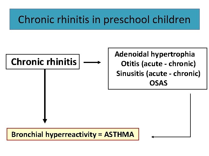 Chronic rhinitis in preschool children Chronic rhinitis Adenoidal hypertrophia Otitis (acute - chronic) Sinusitis