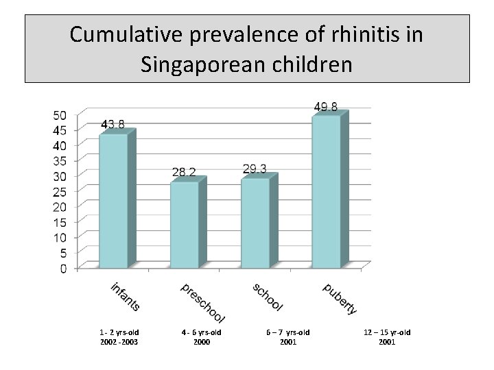 Cumulative prevalence of rhinitis in Singaporean children 1 - 2 yrs-old 2002 -2003 4