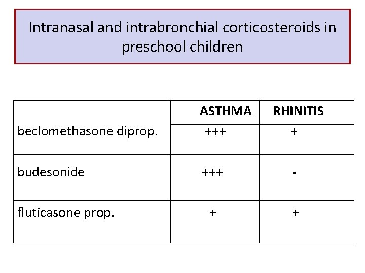 Intranasal and intrabronchial corticosteroids in preschool children beclomethasone diprop. ASTHMA +++ budesonide +++ -