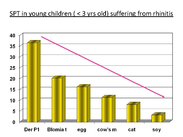 SPT in young children ( < 3 yrs old) suffering from rhinitis 