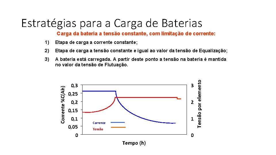 Estratégias para a Carga de Baterias Carga da bateria a tensão constante, com limitação