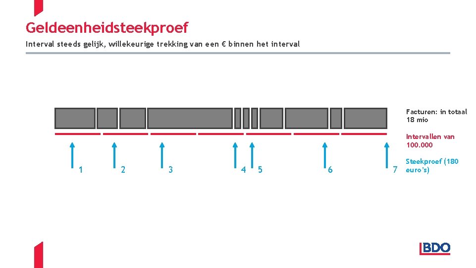 Geldeenheidsteekproef Interval steeds gelijk, willekeurige trekking van een € binnen het interval Facturen: in