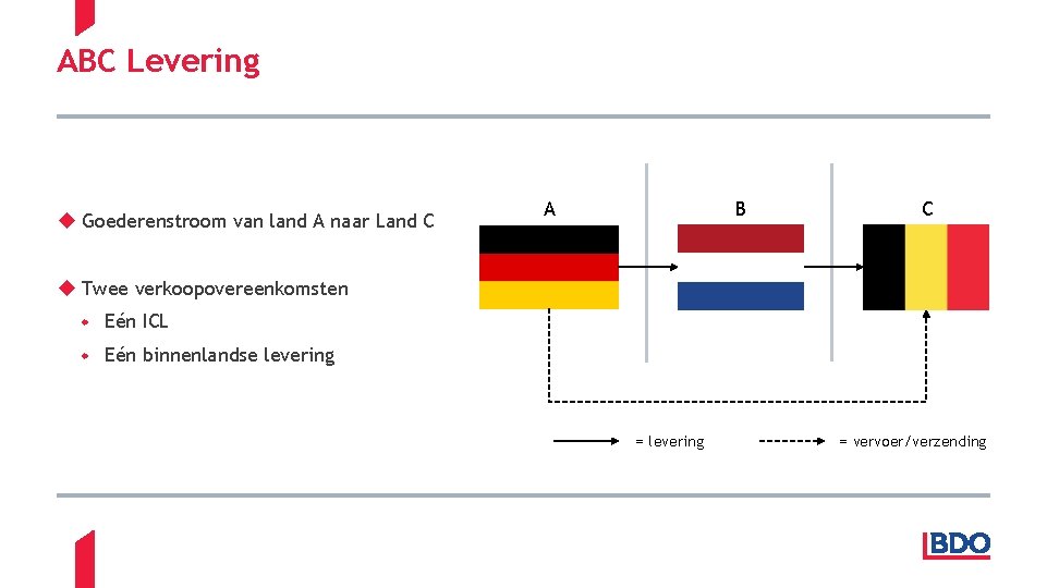 ABC Levering Goederenstroom van land A naar Land C B A C Twee verkoopovereenkomsten