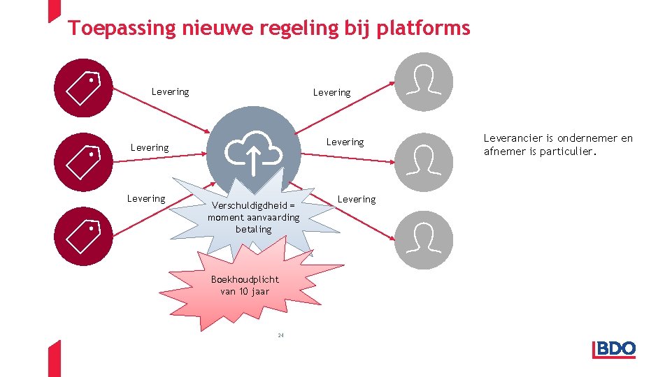 Toepassing nieuwe regeling bij platforms Levering Levering Verschuldigdheid = moment aanvaarding betaling Boekhoudplicht van