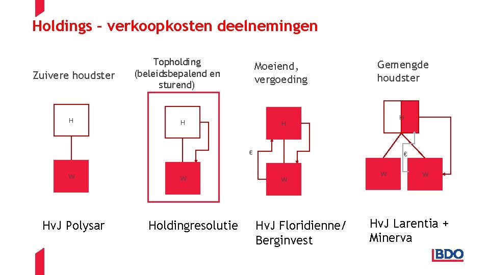 Holdings – verkoopkosten deelnemingen Zuivere houdster H Topholding (beleidsbepalend en sturend) Moeiend, vergoeding H