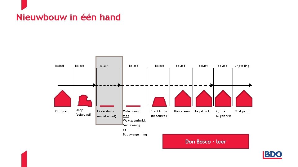 Nieuwbouw in één hand belast Oud pand Sloop (bebouwd) Belast Einde sloop (onbebouwd) belast