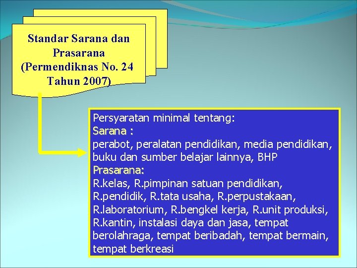 Standar Sarana dan Prasarana (Permendiknas No. 24 Tahun 2007) Persyaratan minimal tentang: Sarana :