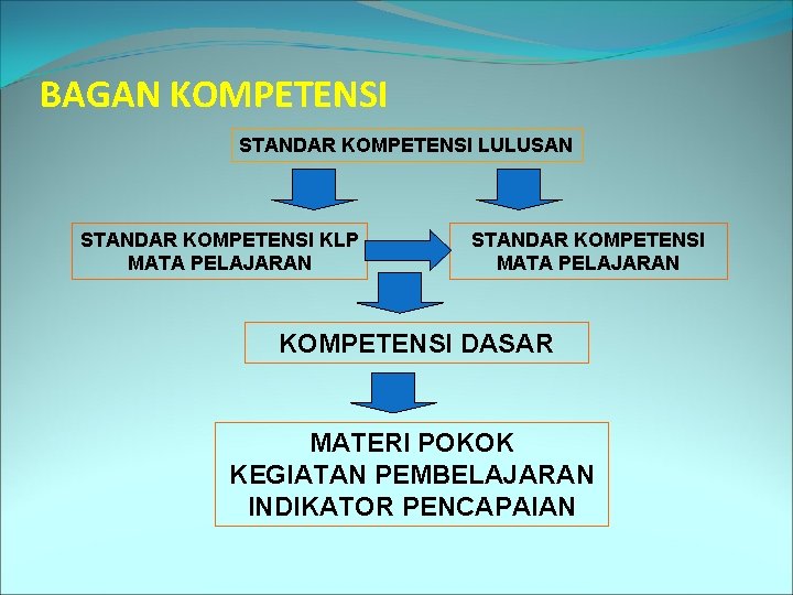 BAGAN KOMPETENSI STANDAR KOMPETENSI LULUSAN STANDAR KOMPETENSI KLP MATA PELAJARAN STANDAR KOMPETENSI MATA PELAJARAN