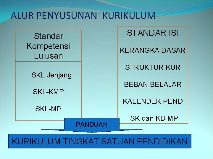 ALUR PENYUSUNAN KURIKULUM STANDAR ISI Standar Kompetensi Lulusan KERANGKA DASAR STRUKTUR KUR SKL Jenjang