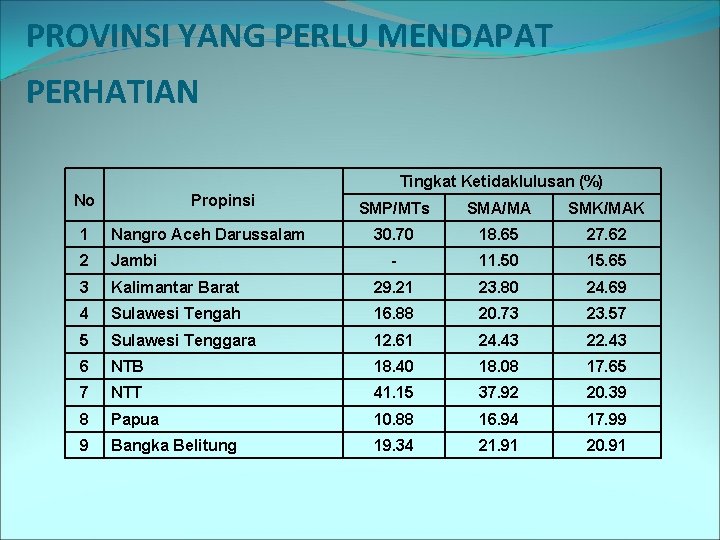 PROVINSI YANG PERLU MENDAPAT PERHATIAN Tingkat Ketidaklulusan (%) No Propinsi SMP/MTs SMA/MA SMK/MAK 30.