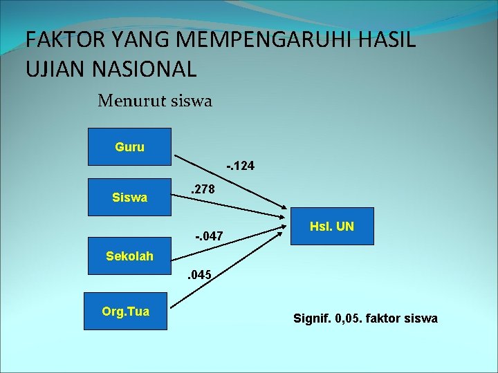 FAKTOR YANG MEMPENGARUHI HASIL UJIAN NASIONAL Menurut siswa Guru -. 124 Siswa . 278