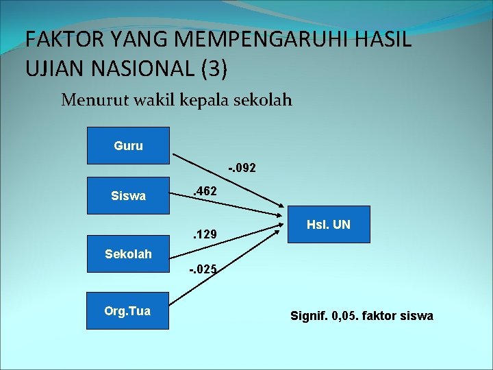 FAKTOR YANG MEMPENGARUHI HASIL UJIAN NASIONAL (3) Menurut wakil kepala sekolah Guru -. 092