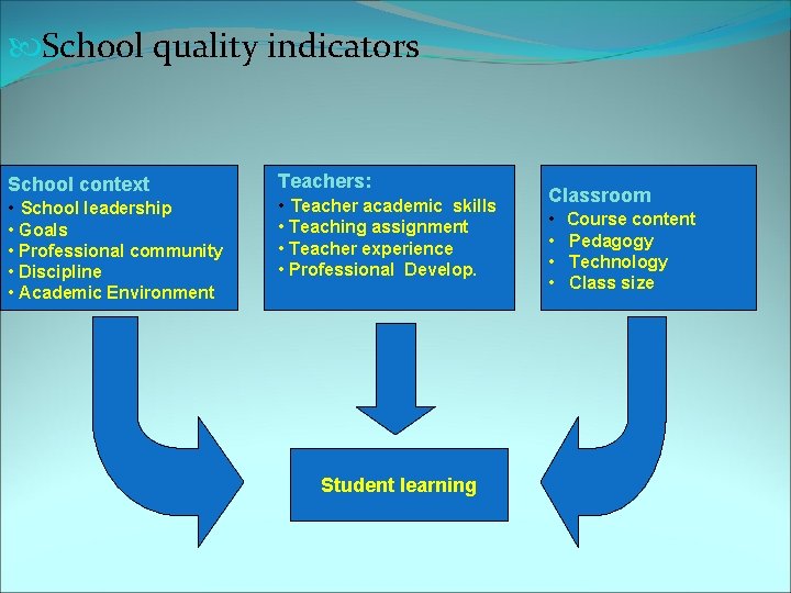  School quality indicators School context • School leadership • Goals • Professional community