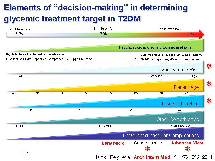 Elements of “decision-making” in determining glycemic treatment target in T 2 DM Less Intensive