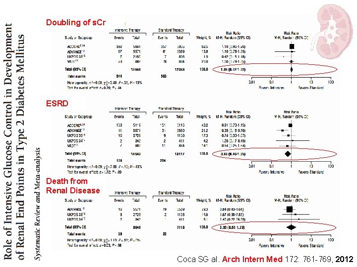 Doubling of s. Cr ESRD Death from Renal Disease Coca SG al. Arch Intern