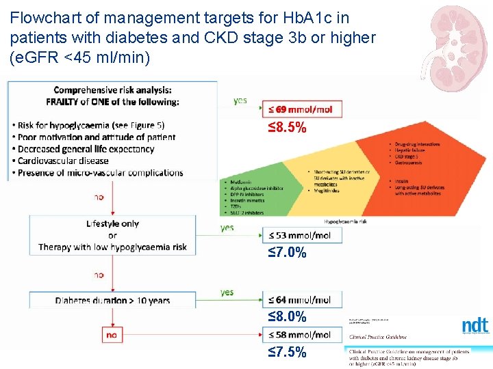 Flowchart of management targets for Hb. A 1 c in patients with diabetes and