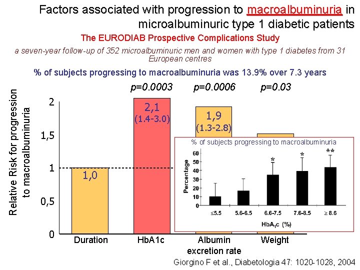 Factors associated with progression to macroalbuminuria in microalbuminuric type 1 diabetic patients The EURODIAB