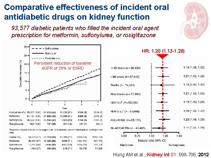 Comparative effectiveness of incident oral antidiabetic drugs on kidney function 93, 577 diabetic patients