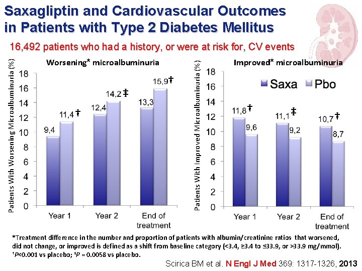 Saxagliptin and Cardiovascular Outcomes in Patients with Type 2 Diabetes Mellitus Worsening* microalbuminuria ‡