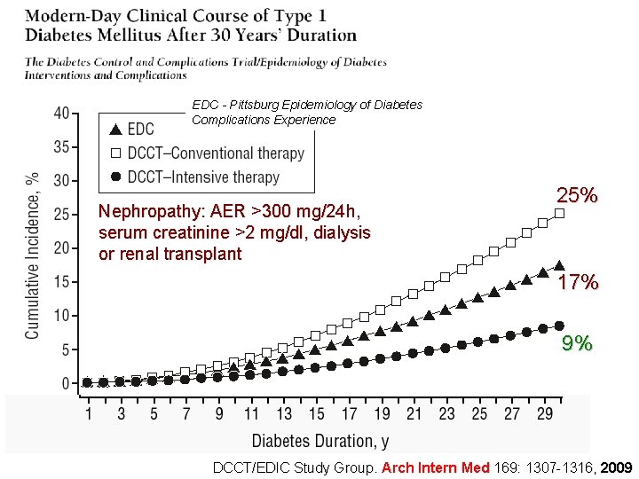 EDC - Pittsburg Epidemiology of Diabetes Complications Experience Nephropathy: AER >300 mg/24 h, serum
