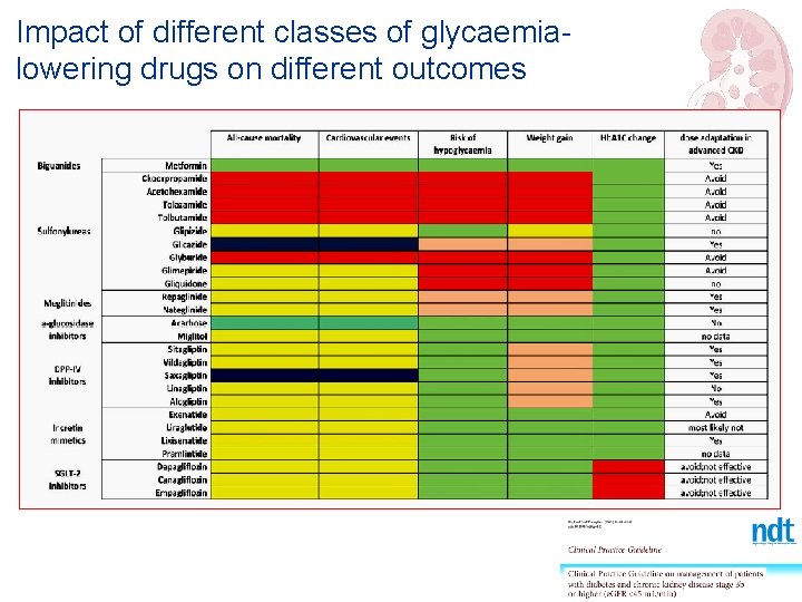 Impact of different classes of glycaemialowering drugs on different outcomes 