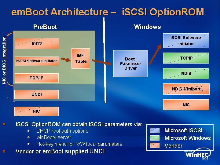 em. Boot Architecture – i. SCSI Option. ROM N I C o r B