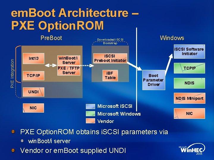 em. Boot Architecture – PXE Option. ROM P X E I n t e