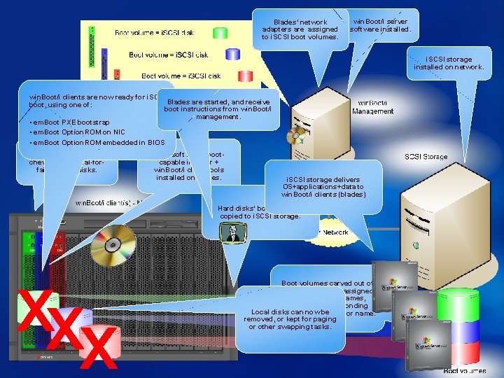 Blades’ network adapters are assigned to i. SCSI boot volumes. win. Boot/i server software