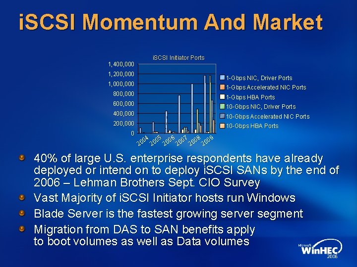 i. SCSI Momentum And Market 1, 400, 000 i. SCSI Initiator Ports 1, 200,