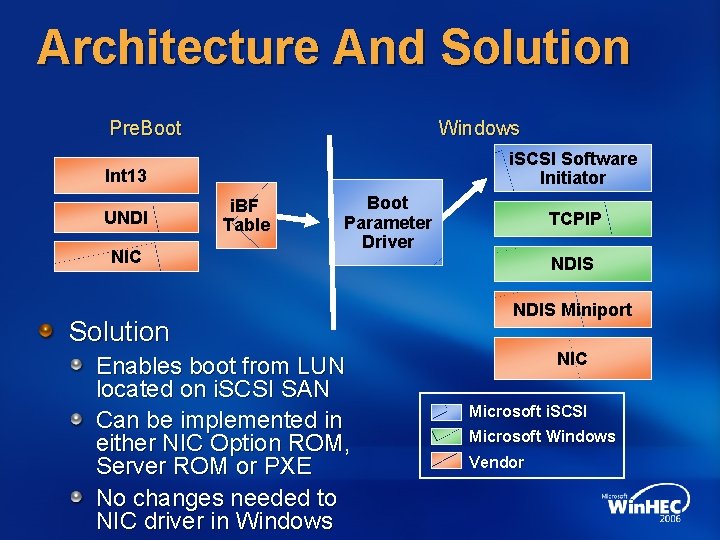 Architecture And Solution Pre. Boot Windows i. SCSI Software Initiator Int 13 UNDI NIC