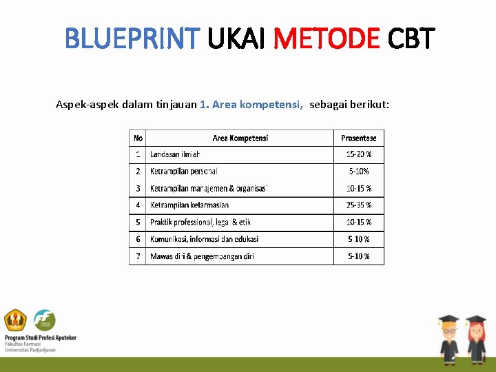 BLUEPRINT UKAI METODE CBT Aspek-aspek dalam tinjauan 1. Area kompetensi, sebagai berikut: 