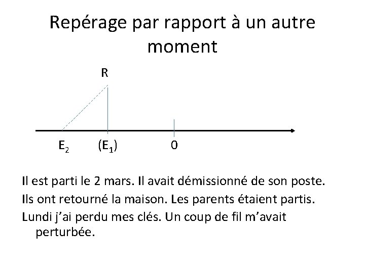 Repérage par rapport à un autre moment R E 2 (E 1) 0 Il