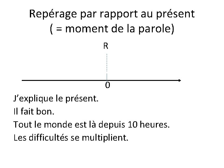 Repérage par rapport au présent ( = moment de la parole) R 0 J’explique
