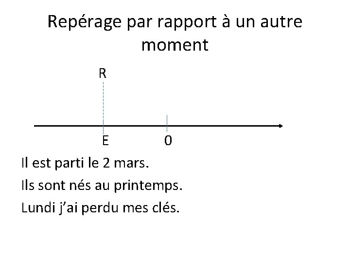 Repérage par rapport à un autre moment R E 0 Il est parti le