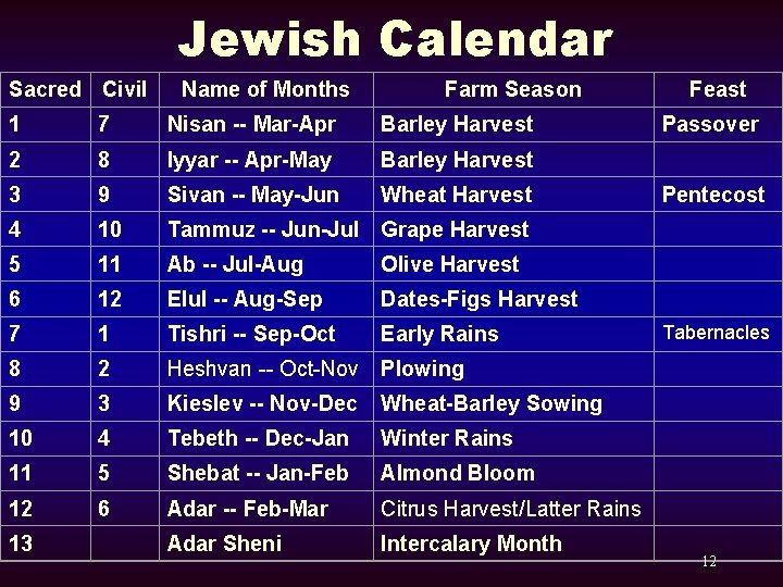 Jewish Calendar Sacred Civil Name of Months Farm Season 1 7 Nisan -- Mar-Apr